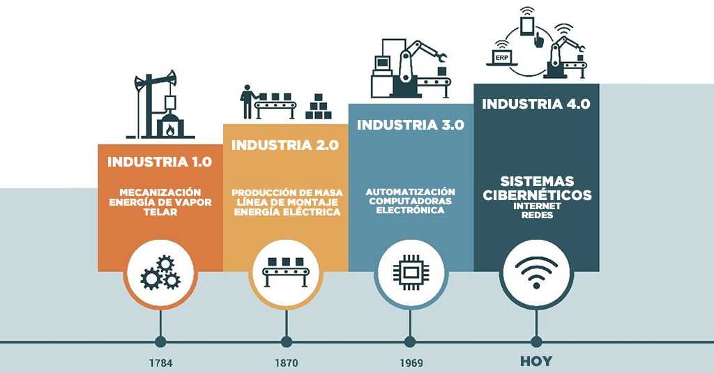 Industria 4.0 (HANGAR X)