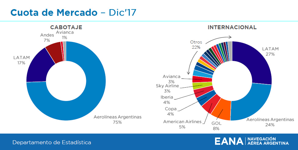 HANGAR X - Según el informe mensual de EANA, creció un 15% el número de pasajeros que volaron durante 2017 en Argentina