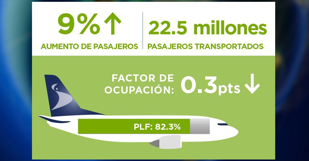 HANGAR X - El tráfico de pasajeros en Latinoamérica y el Caribe aumentó 9% en noviembre 2018