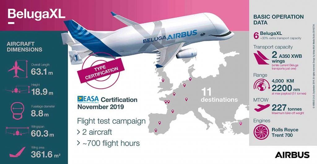 Airbus BelugaXL / Certificación EASA - Infografía