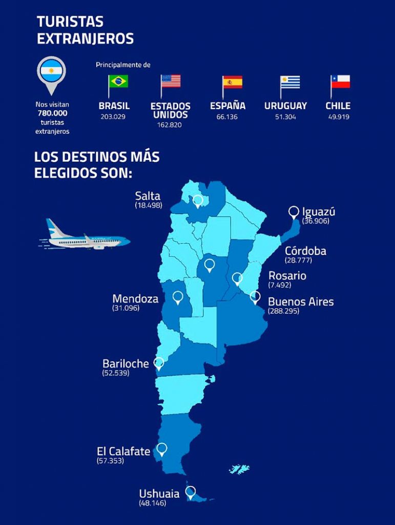 HANGAR X - Destinos elegidos por Turistas Extranjeros que vuelan por Aerolíneas Argentinas (Enero - Octubre 2019)