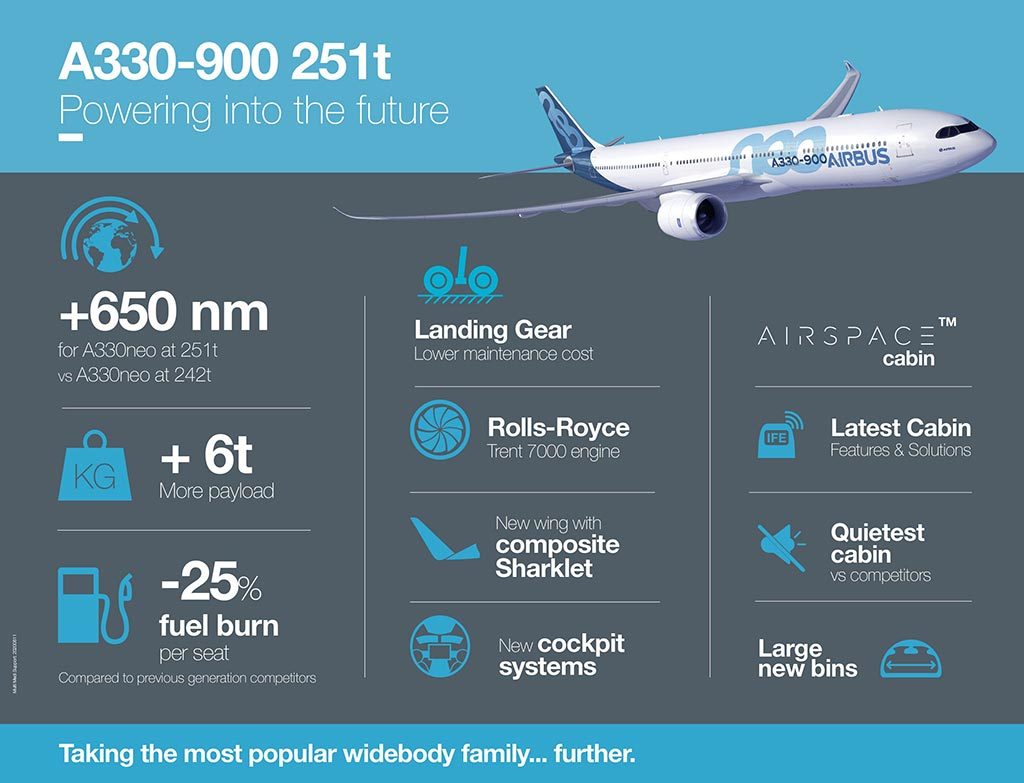 Airbus A330-900 MTOW 251 - Infographic
