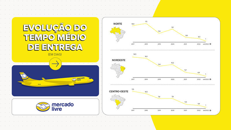 Evolución de los tiempos de entrega de Mercado Libre en Brasil