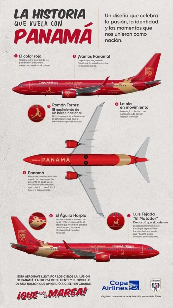 Infografía explicativa con los 7 elementos del diseño de El Avión de la Sele de Copa Airlines, incluyendo a Román Torres y el Águila Harpía